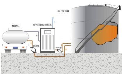 儲油庫油氣回收