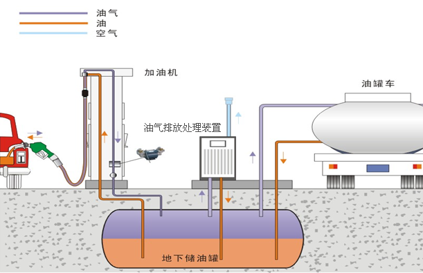 加油站油氣回收