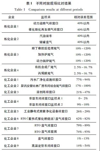 調研分析 | 重點行業VOCs自動監控存在(exist)的(of)問題及建議